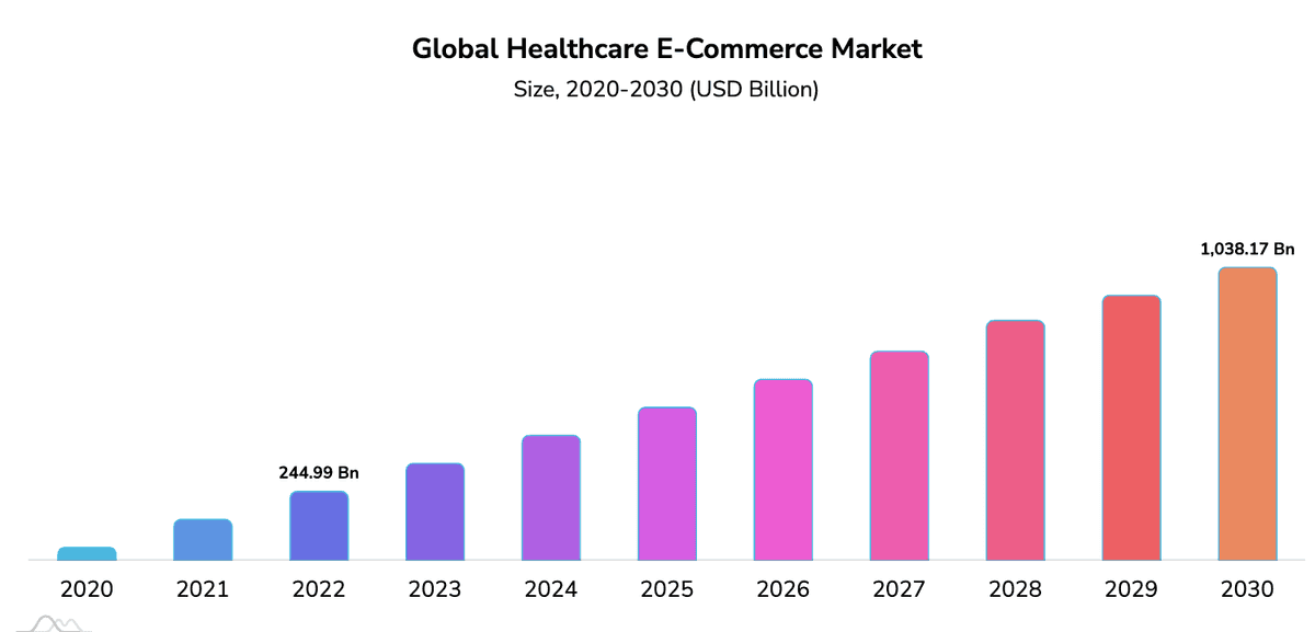 medical ecommerce market graph
